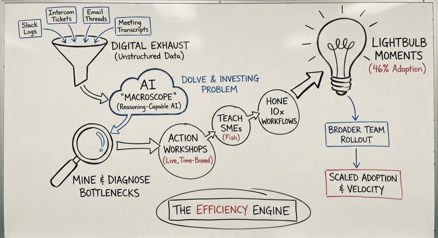 The Digital Exhaust Engine framework: Raw Data flows through AI Analysis to Action Workshops, producing 90% faster results and 46% lightbulb moments