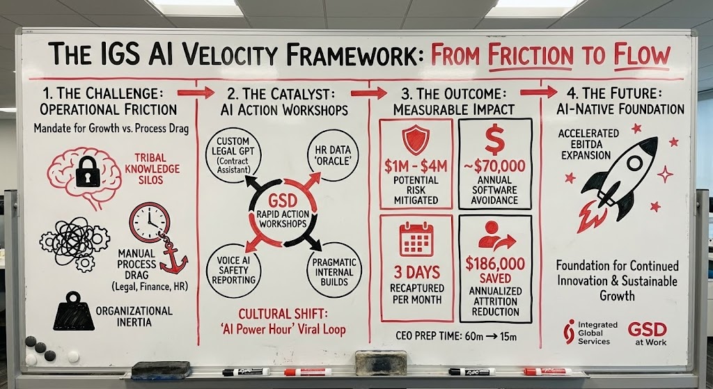 The IGS AI Velocity Framework: From Friction to Flow - showing the journey from operational challenges through AI Action Workshops to measurable impact and AI-native foundation
